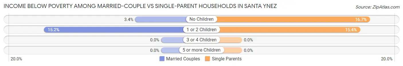 Income Below Poverty Among Married-Couple vs Single-Parent Households in Santa Ynez