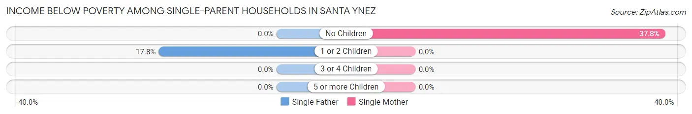 Income Below Poverty Among Single-Parent Households in Santa Ynez