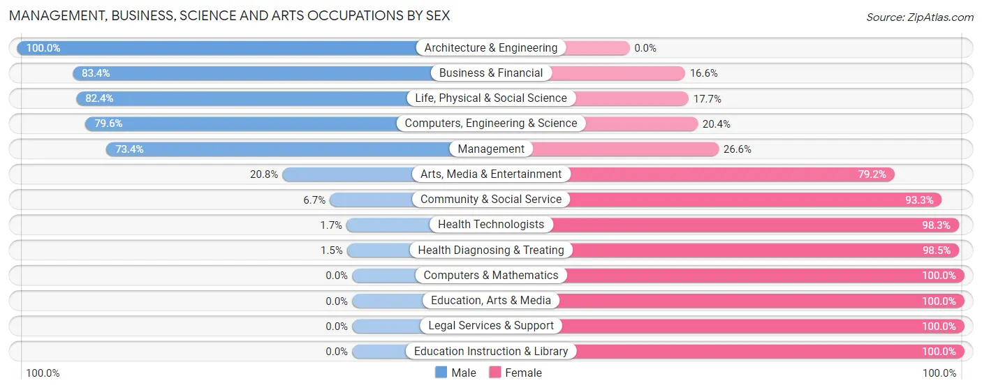 Management, Business, Science and Arts Occupations by Sex in Santa Ynez