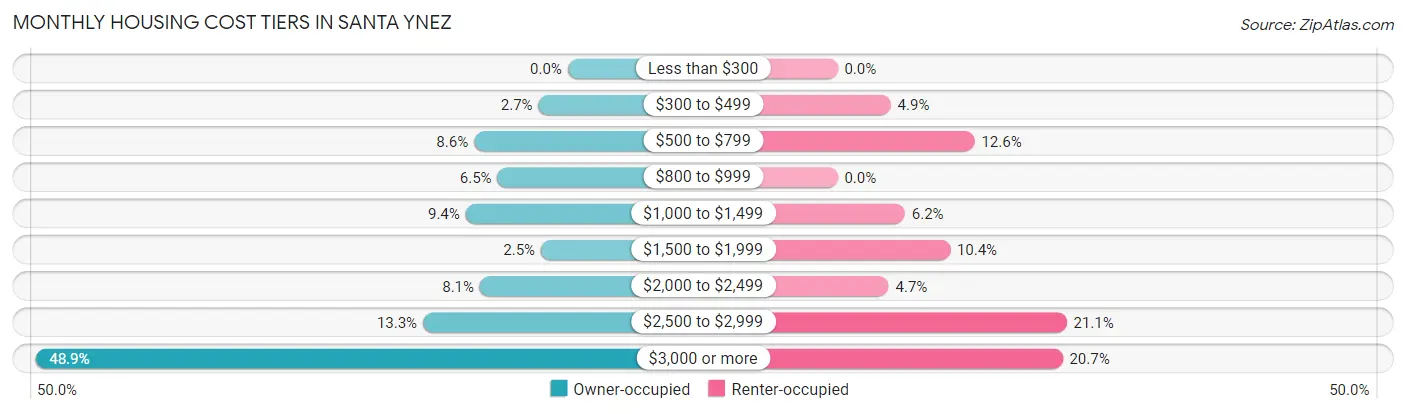 Monthly Housing Cost Tiers in Santa Ynez