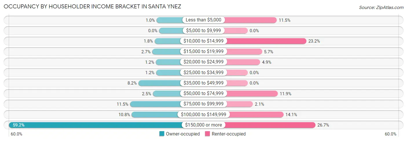 Occupancy by Householder Income Bracket in Santa Ynez