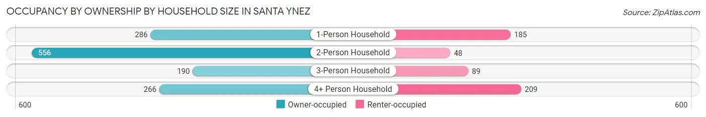 Occupancy by Ownership by Household Size in Santa Ynez