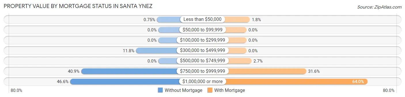 Property Value by Mortgage Status in Santa Ynez