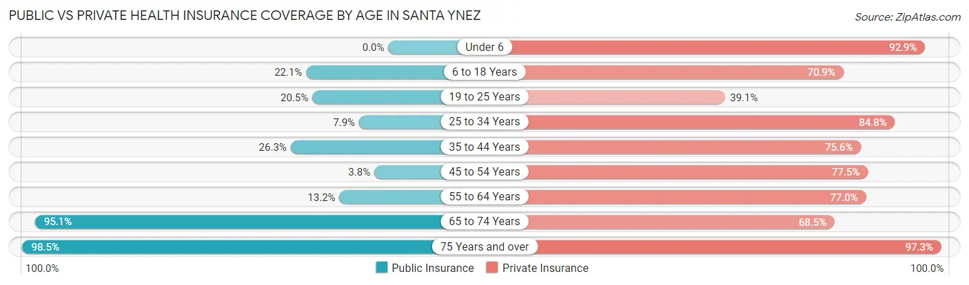Public vs Private Health Insurance Coverage by Age in Santa Ynez