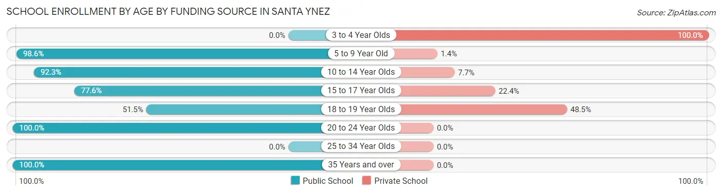 School Enrollment by Age by Funding Source in Santa Ynez