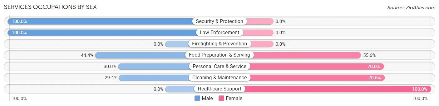Services Occupations by Sex in Santa Ynez