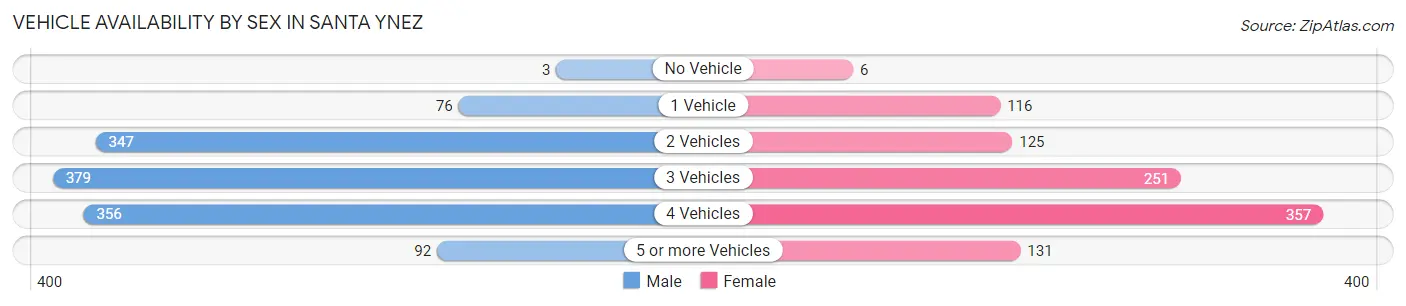 Vehicle Availability by Sex in Santa Ynez