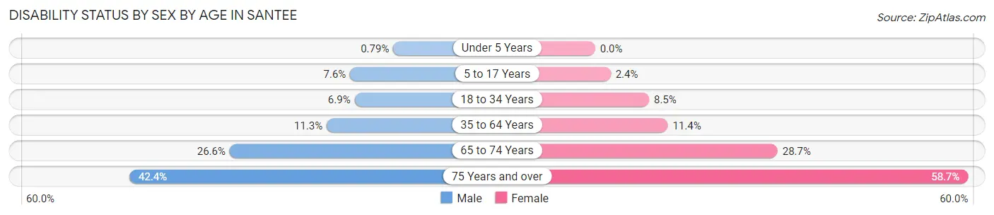 Disability Status by Sex by Age in Santee