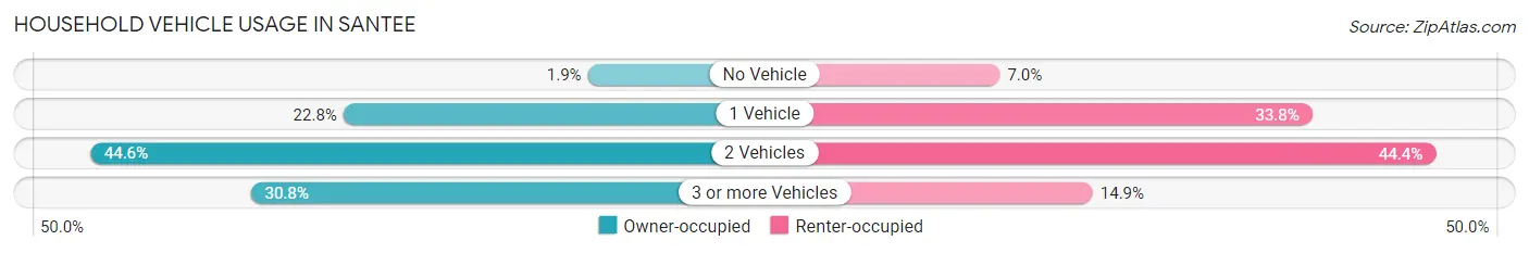 Household Vehicle Usage in Santee