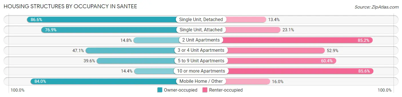 Housing Structures by Occupancy in Santee