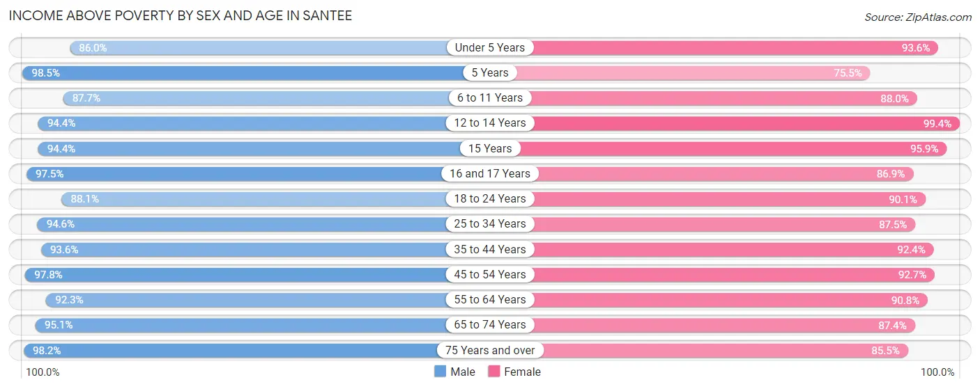 Income Above Poverty by Sex and Age in Santee
