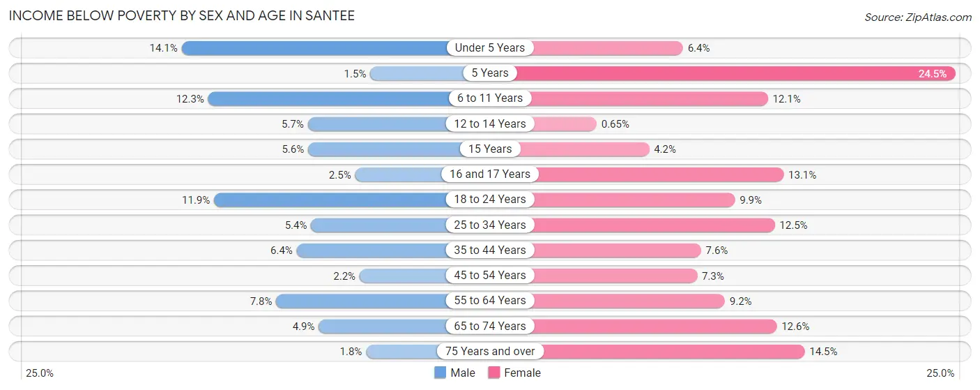 Income Below Poverty by Sex and Age in Santee