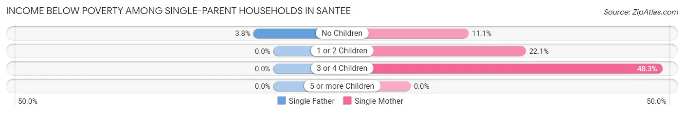 Income Below Poverty Among Single-Parent Households in Santee