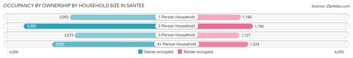 Occupancy by Ownership by Household Size in Santee