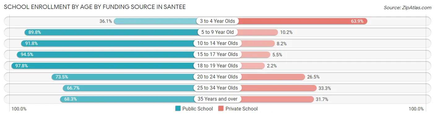 School Enrollment by Age by Funding Source in Santee