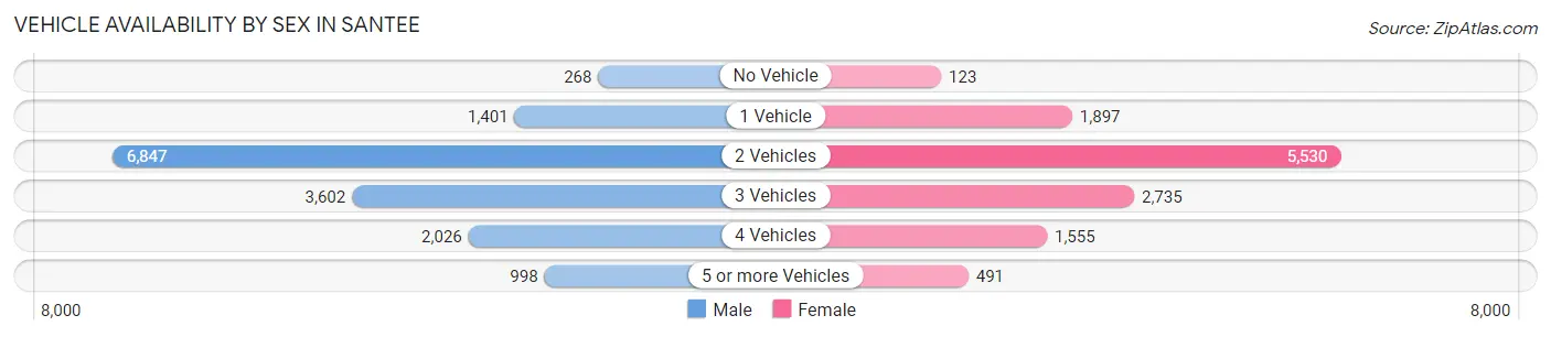 Vehicle Availability by Sex in Santee