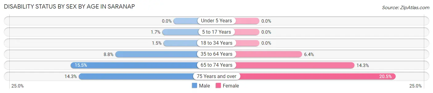 Disability Status by Sex by Age in Saranap