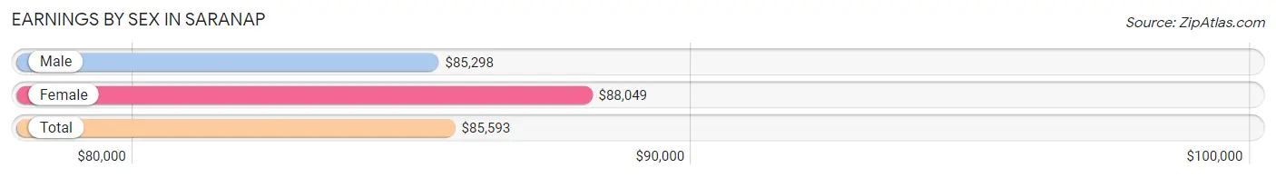 Earnings by Sex in Saranap