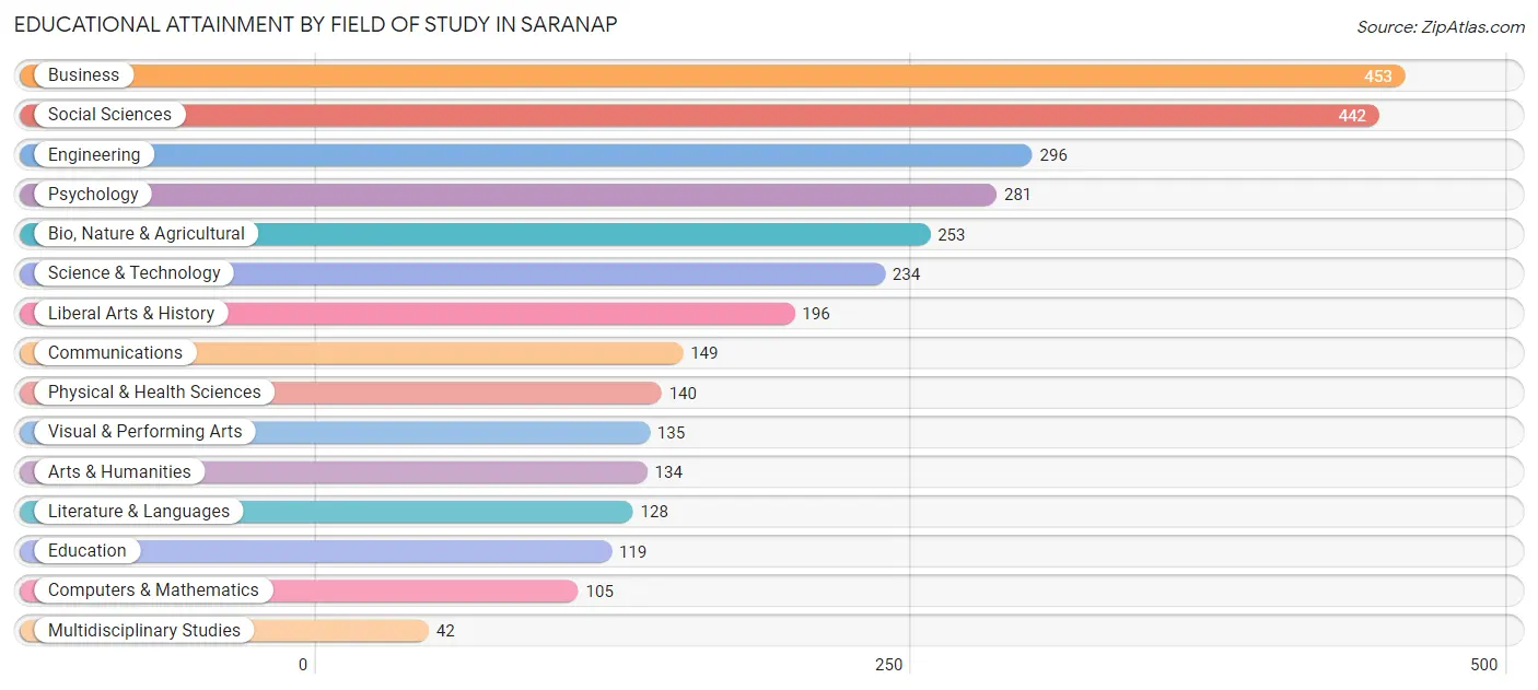 Educational Attainment by Field of Study in Saranap