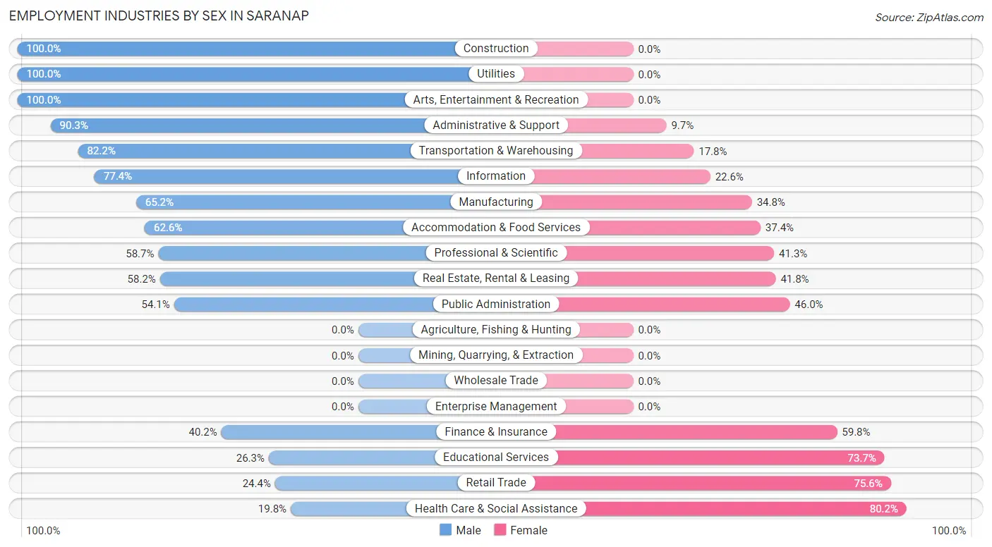 Employment Industries by Sex in Saranap