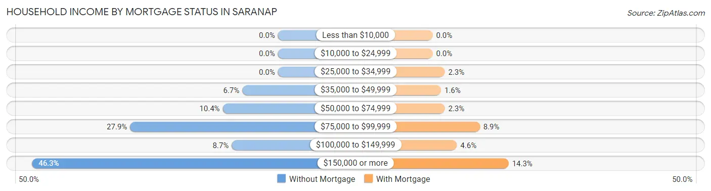Household Income by Mortgage Status in Saranap