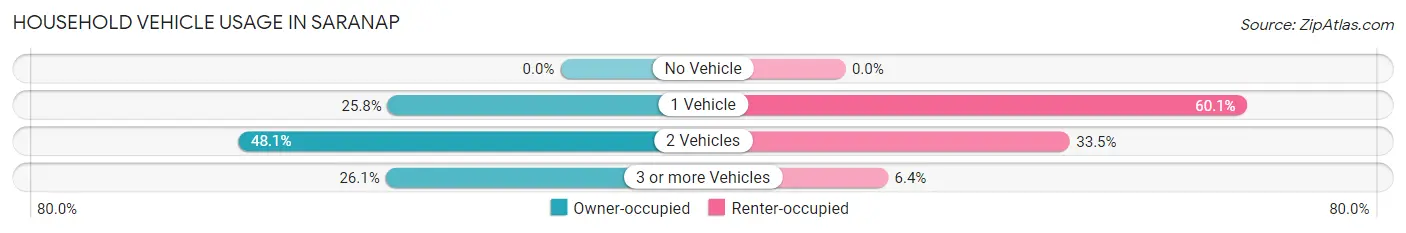 Household Vehicle Usage in Saranap