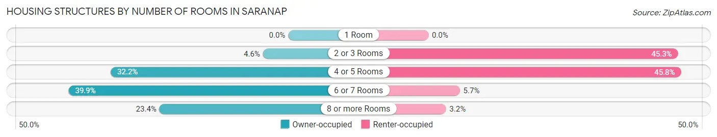 Housing Structures by Number of Rooms in Saranap