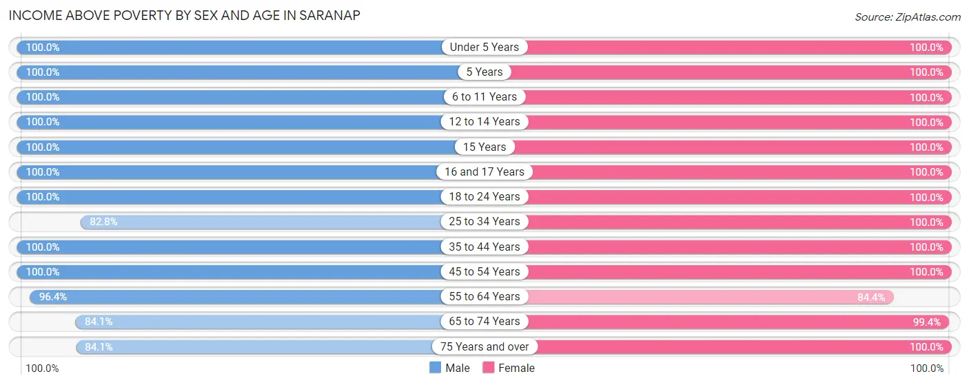 Income Above Poverty by Sex and Age in Saranap
