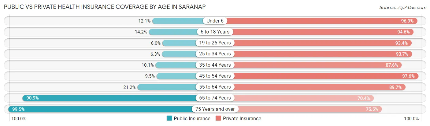 Public vs Private Health Insurance Coverage by Age in Saranap