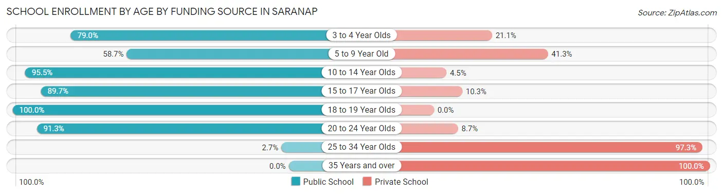 School Enrollment by Age by Funding Source in Saranap