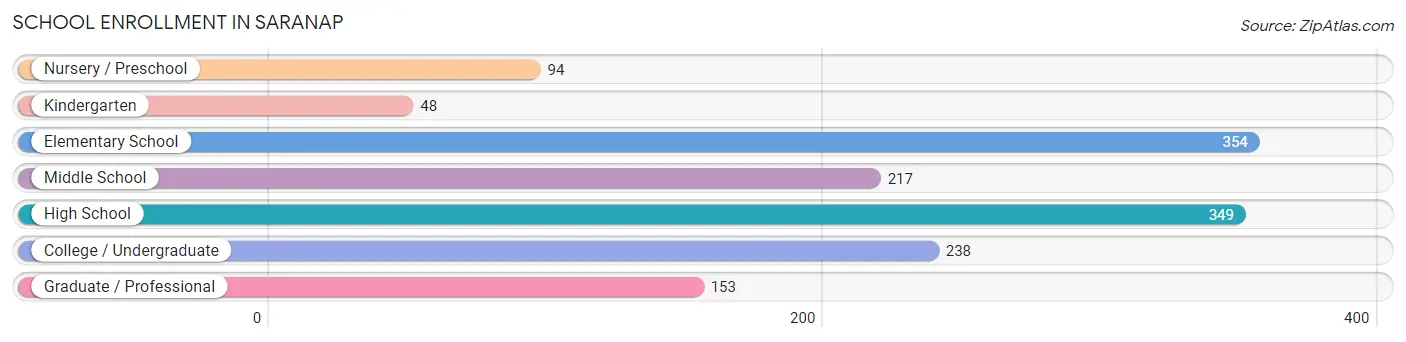 School Enrollment in Saranap