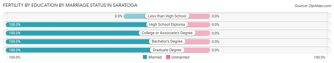 Female Fertility by Education by Marriage Status in Saratoga