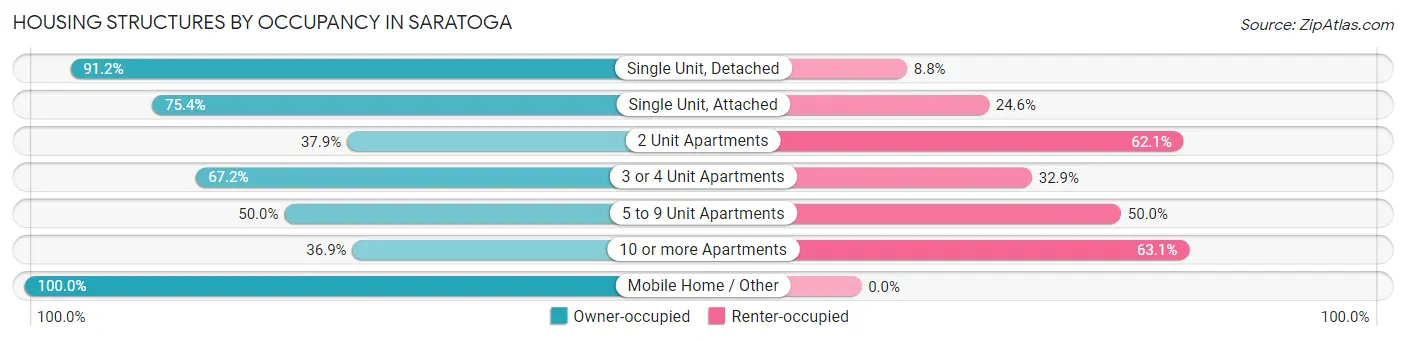 Housing Structures by Occupancy in Saratoga
