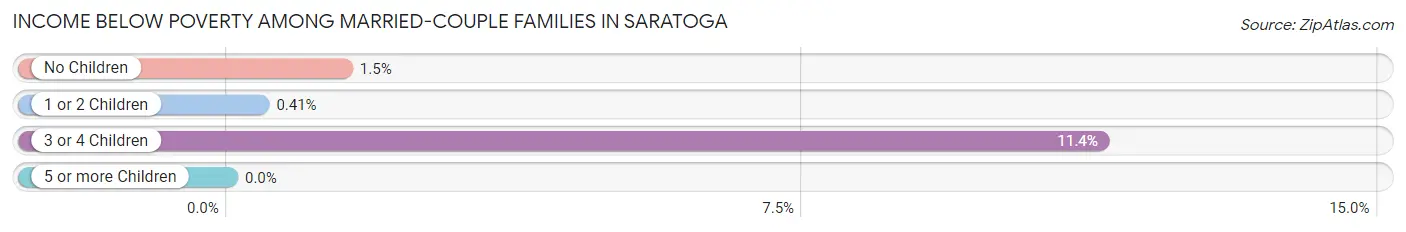 Income Below Poverty Among Married-Couple Families in Saratoga