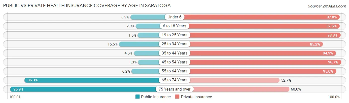 Public vs Private Health Insurance Coverage by Age in Saratoga