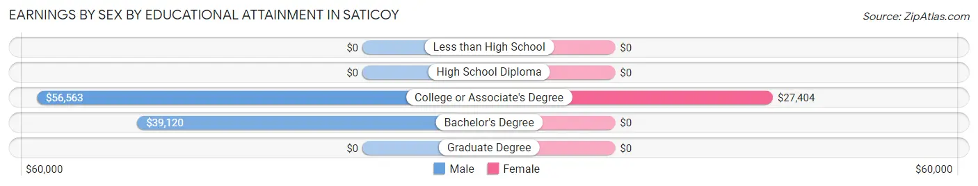 Earnings by Sex by Educational Attainment in Saticoy