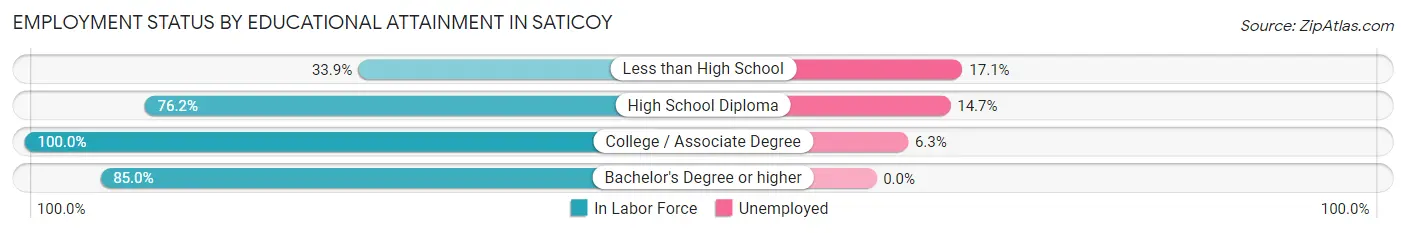 Employment Status by Educational Attainment in Saticoy
