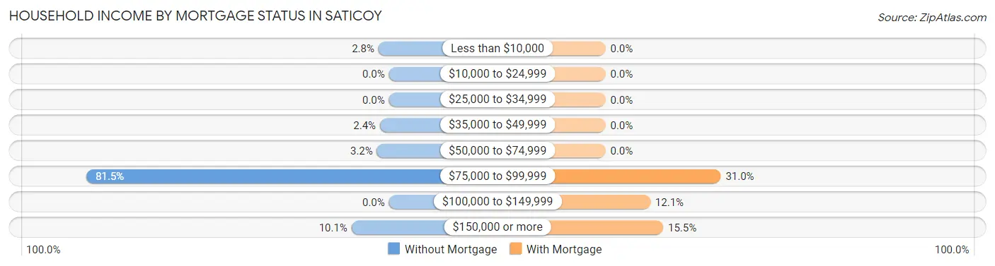 Household Income by Mortgage Status in Saticoy