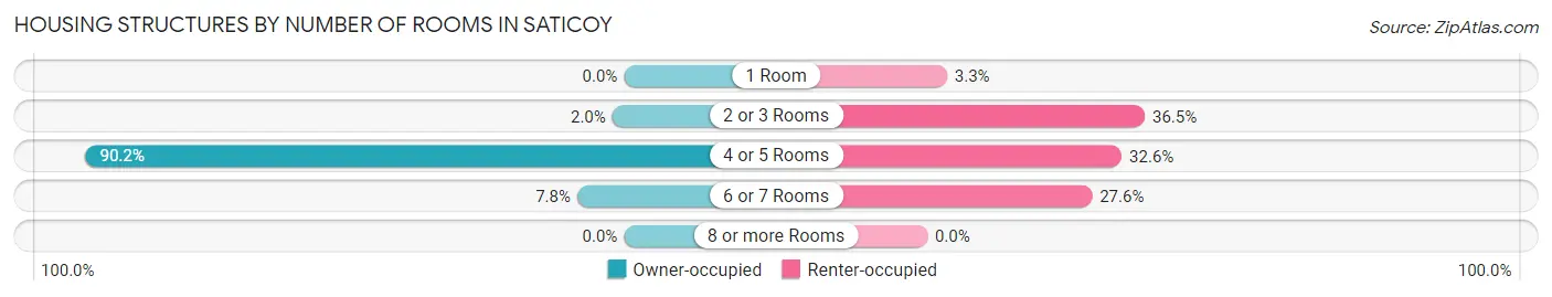 Housing Structures by Number of Rooms in Saticoy