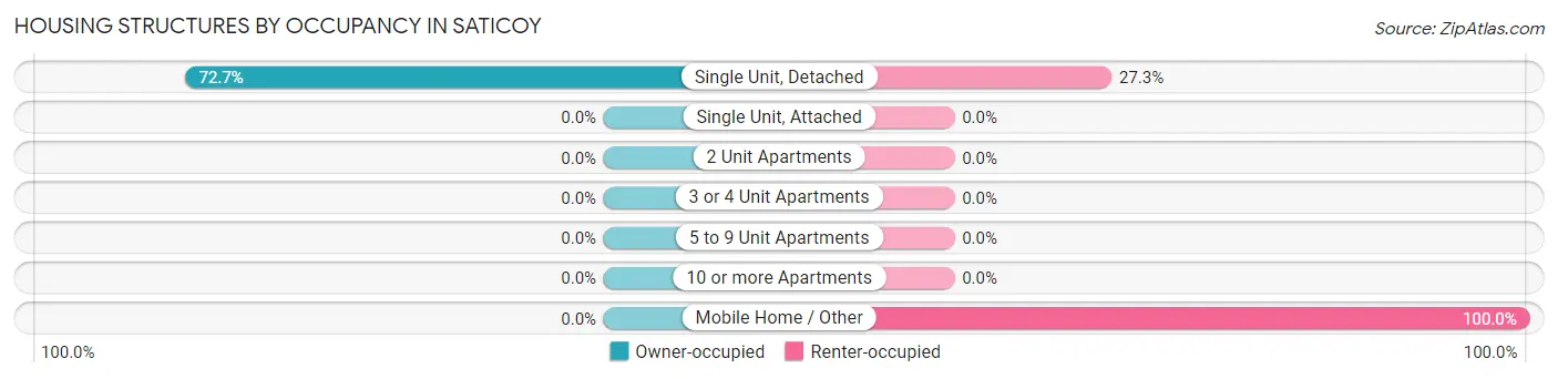 Housing Structures by Occupancy in Saticoy