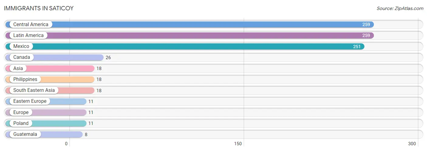 Immigrants in Saticoy