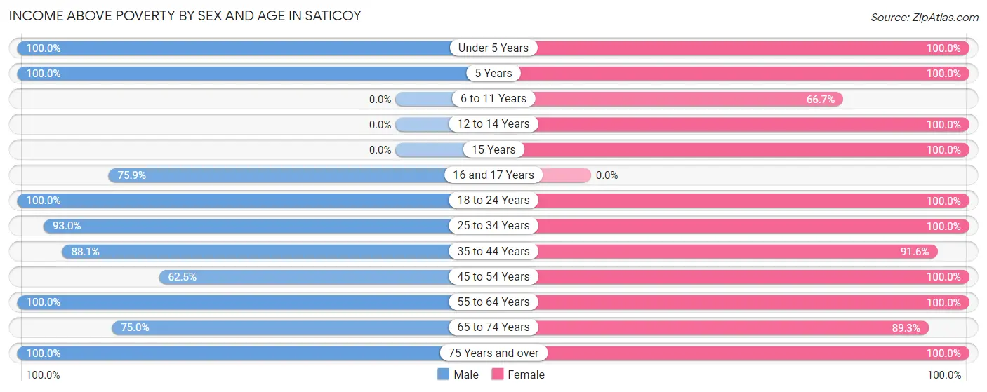 Income Above Poverty by Sex and Age in Saticoy