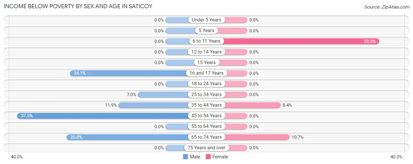 Income Below Poverty by Sex and Age in Saticoy