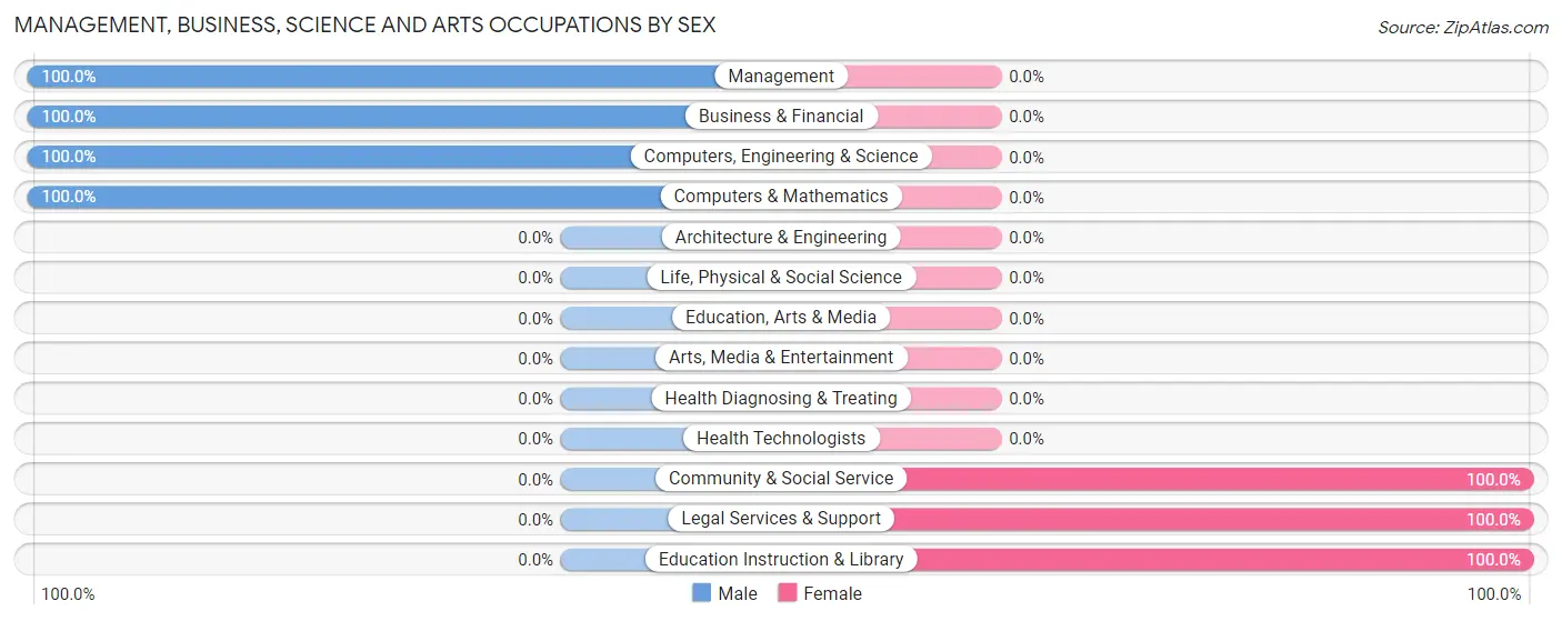 Management, Business, Science and Arts Occupations by Sex in Saticoy