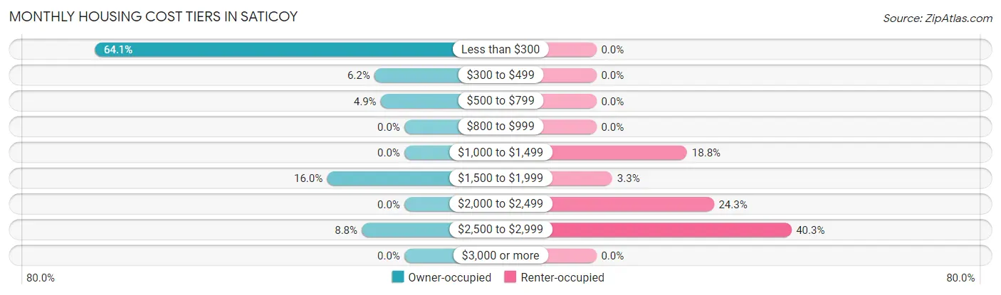Monthly Housing Cost Tiers in Saticoy