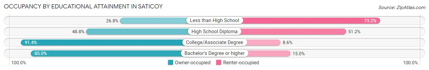 Occupancy by Educational Attainment in Saticoy