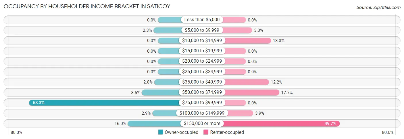 Occupancy by Householder Income Bracket in Saticoy