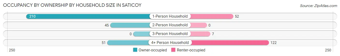 Occupancy by Ownership by Household Size in Saticoy