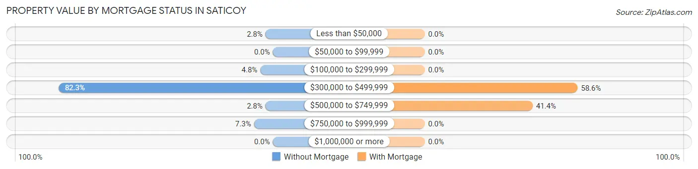 Property Value by Mortgage Status in Saticoy