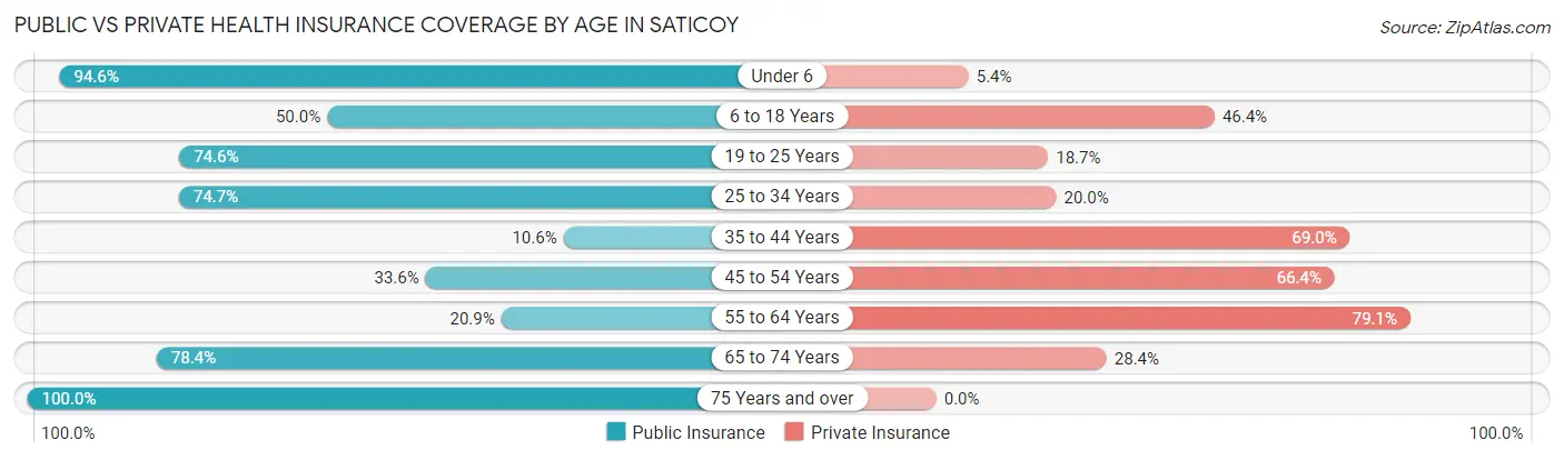 Public vs Private Health Insurance Coverage by Age in Saticoy
